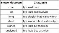 Kurs programowania C/C++. Część 1.1 - Typy danych i zmienne Kurs programowania C/C++. Część 1.1 - Typy danych i zmienne