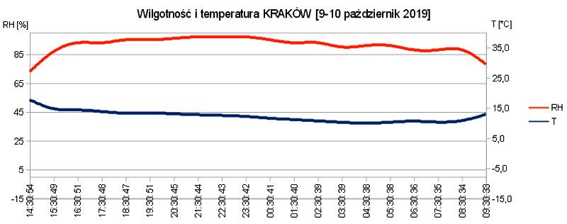 Precyzyjna stacja rejestracji PM z Raspberry i BBair