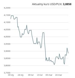 Wykres kursu USD/PLN od stycznia do marca 2023 roku z widocznym spadkiem wartości.