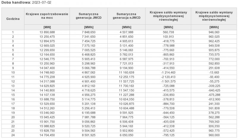 Tabela przedstawiająca dane dotyczące zapotrzebowania na moc, generacji energii i wymiany międzysystemowej w Polsce 2 lipca 2023 r.