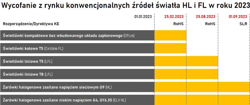 Wycofanie z rynku popularnych źródeł światła HL i FL w 2023 roku