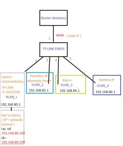 Schemat konfiguracji sieci domowej z routerem TP-Link ER605 i różnymi VLAN-ami.