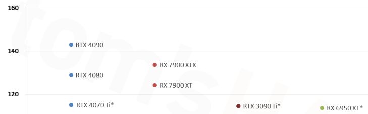 Wykres porównujący wydajność kilku kart graficznych w rozdzielczości 1440p na ustawieniach ultra.