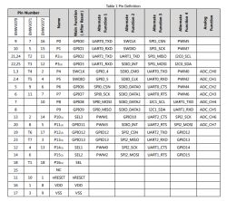 Pin Definition Table for EMW3070/EMW3071 Modules Pin definition table for EMW3070 and EMW3071 modules.
