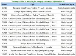 Astra H 1.8 Z18XE - błędy P0115, P0420, trudności z odpalaniem i niskie napięcie akumulatora