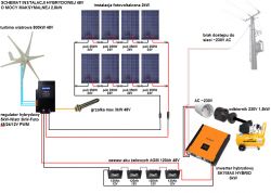 Podwójna hybryda solar+wiatrak oraz on/off-grid
