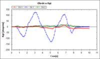 Jak porawić parametry żyroskopu L3G4200D Jak porawić parametry żyroskopu L3G4200D