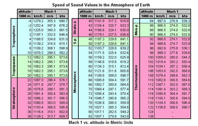 Один мах. Скорость KTS В км/ч. Скорость 1 Мах в км/ч. Ground Speed KTS В км/ч. KTS В км/ч в авиации.