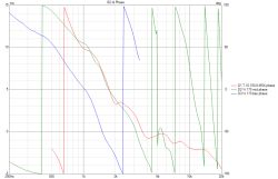 Wykres „GD &amp; Phase” z trzema krzywymi fazy dla głośników, oś częstotliwości 200 Hz–20 kHz