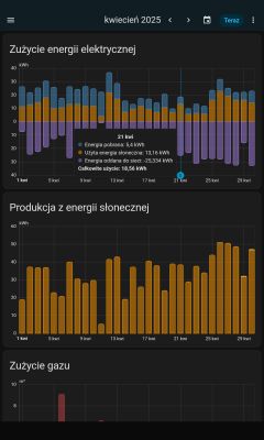 Wykresy zużycia i produkcji energii za kwiecień 2025 r.