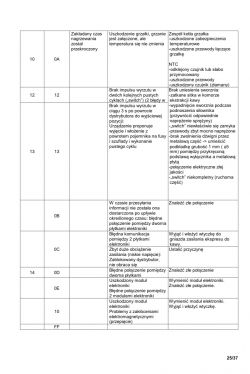 Tabela z kodami błędów i ich opisami z instrukcji serwisowej ekspresu do kawy.