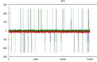 Żyroskop L3G4200D - szum bit