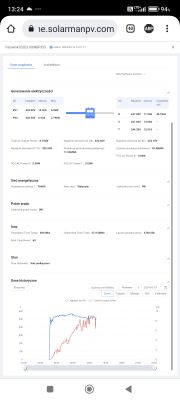 Screenshot of the solarmanpv.com panel displaying electricity generation data from a photovoltaic installation.