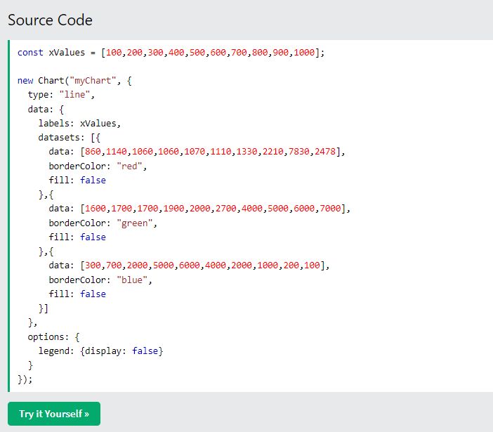 Quellcode für ein Liniendiagramm in Chart.js Beispielquellcode für ein Liniendiagramm in Chart.js