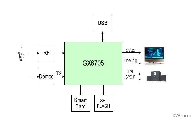 Interior and flash analysis of the DVBT-T2/HEVC decoder DVBT005-SH Shark