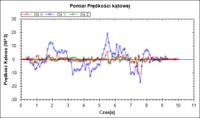 Jak porawić parametry żyroskopu L3G4200D Jak porawić parametry żyroskopu L3G4200D