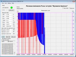 Wykres procesu ładowania akumulatora Foxur w trybie Wyzwanie Gęstości