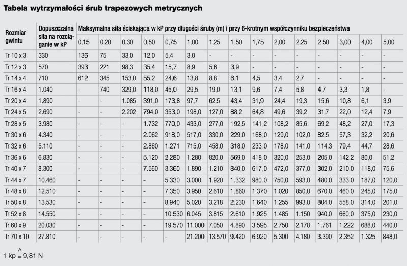 Siłowniki liniowe do regulowanego biurka