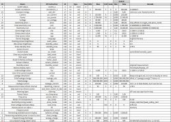 Table of device parameters with description and specification.