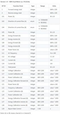 Configuration table for the PJ-1103A WiFi Dual Meter.