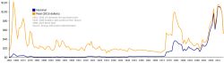 Wykres cen ropy 1861–2011: linie nominalna (niebieska) i realna w dolarach z 2015 r. (pomarańczowa)