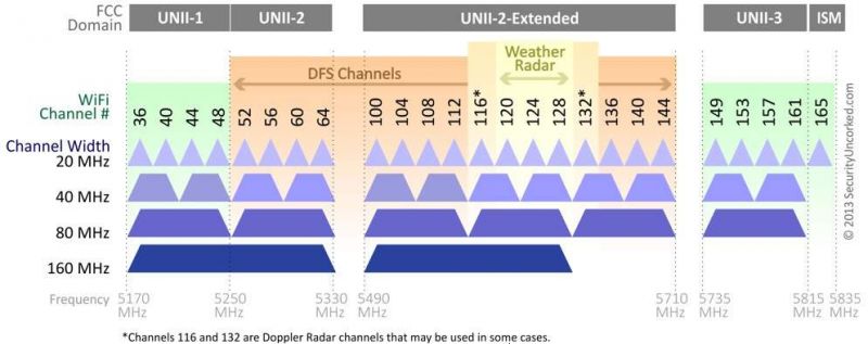 Podstawy technologii bezprzewodowych - nie bój się 5 GHz