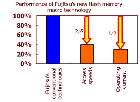 Innowacja w pamęciach NOR Flash od Fujitsu Innowacja w pamęciach NOR Flash od Fujitsu