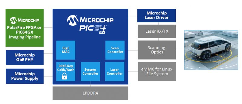 Schemat blokowy układu Microchip PIC64GX z elementami optycznymi i laserowymi