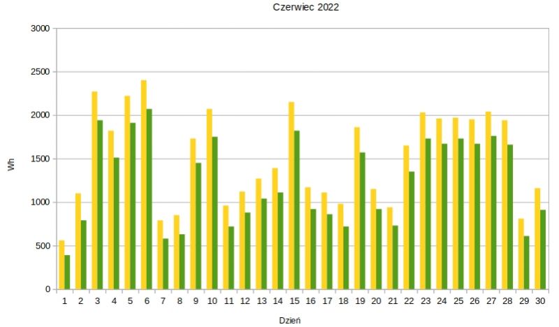 Moje małe PV Off-Grid. Część 2, wrażenia po roku. Co dalej?