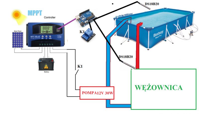 Podłaczenie: panel fotowoltaiczny - regulator napięcia - odbiornik DC 12V.