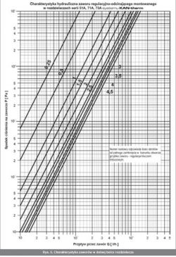 Wykres charakterystyki hydraulicznej zaworów w rozdzielaczach KAN-therm