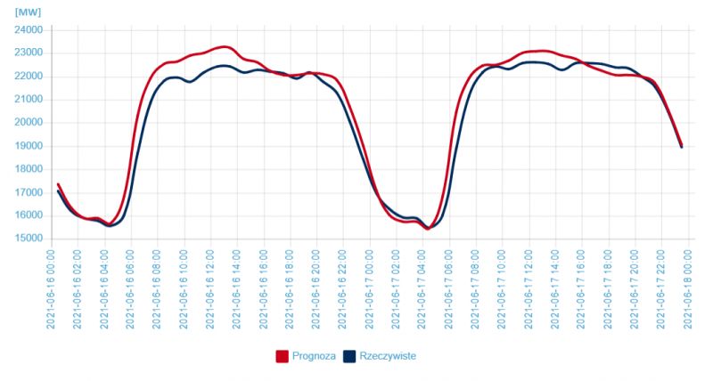 Czy jest korelacja między pandemią a zużyciem energii elektrycznej?