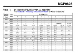 MCP9808 moduł czujnika I2C temperatury z alarmem - uruchomienie, protokół komunikacji