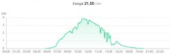 A graph showing solar panel energy production with power from midnight to 10:30 PM, peaking at about 3.8 kW.