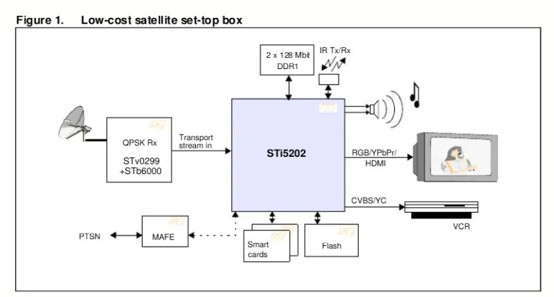 Block diagram of a low-cost satellite set-top box using STi5202 and STV0299+STB6000
