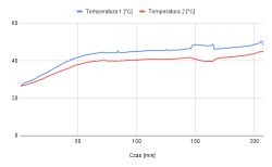 Wykres liniowy pokazujący dwie temperatury w funkcji czasu, oznaczone jako Temperatura 1 i Temperatura 2, związane z pracą suszarki bębnowej.