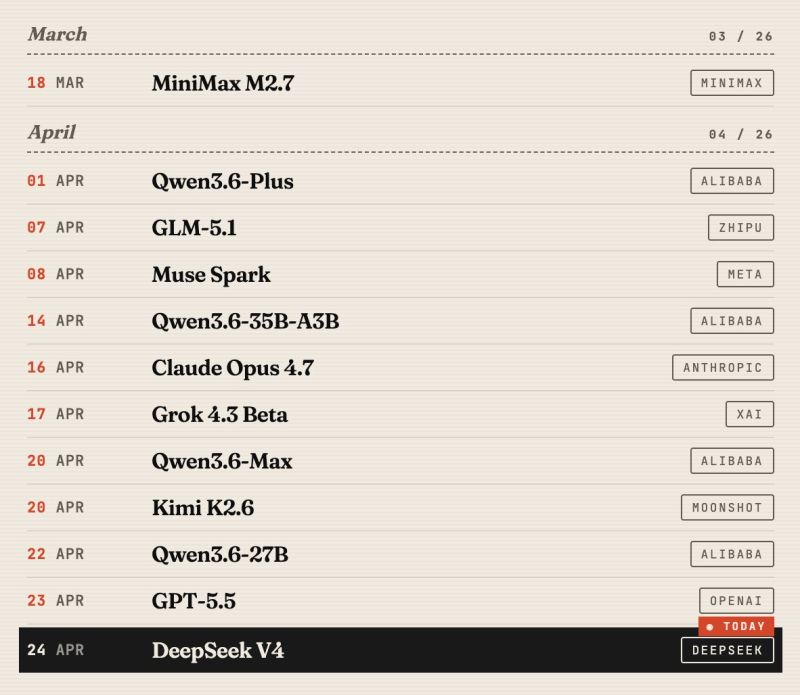 Nowe potężne otwarte AI - DeepSeek-V4 (preview) - 1.6T parametrów i 1M tokenów kontekstu