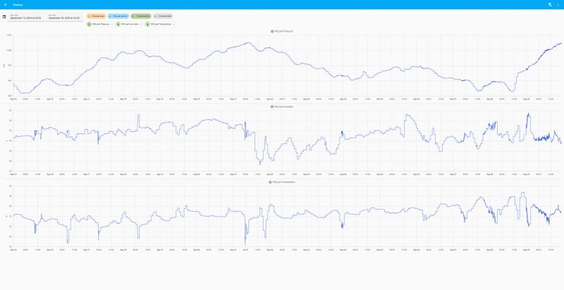 BME280 Data Graphs in Home Assistant Graphs from Home Assistant displaying pressure, humidity, and temperature data from the BME280 sensor.