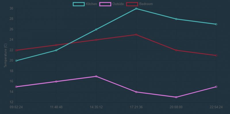 Temperature Chart for Kitchen, Outside, and Bedroom A chart showing three temperature variables for different locations over time.