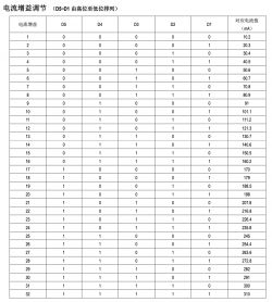 Table showing various current values for combinations of bits D5-D1.