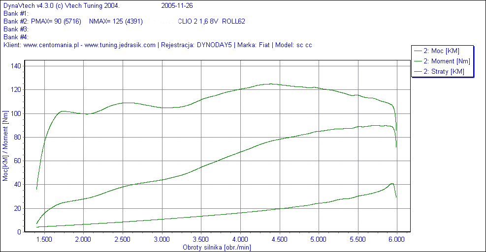 Clio 2 1.6 8V 1998 - ledwo jezdzi (dlugie) Clio 2 1.6 8V 1998 - ledwo jezdzi (dlugie)