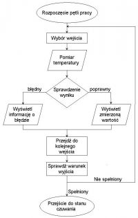 Wielokanałowy rejestrator temperatury Wielokanałowy rejestrator temperatury
