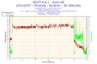 Toshiba C660 - Proszę o analizę wyników programu OCCT