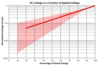 Zatkać wyciek, czyli kilka słów o upływie kondensatorów.