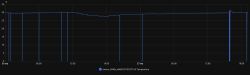 Temperature chart from OBK sensor showing periodic drops to zero