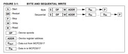 Byte and Sequential Write Diagram Diagram of byte and sequential write operations to MCP23017.
