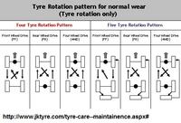 Schemat rotacji 5 opon w samochodzie z tylnym napędem - asymetryczne, wielosezonowe