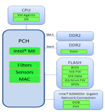 Intel me. Intel me АНБ. Intel me FW 14.X. Архитектуры микропрограмм Intel me и me.