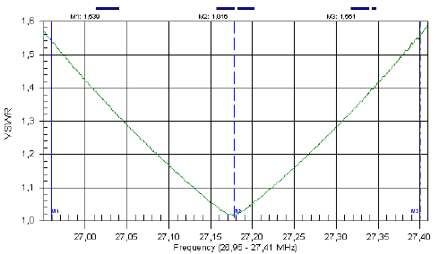 Strojenie anteny 5/8 na 27.555 i 26.425