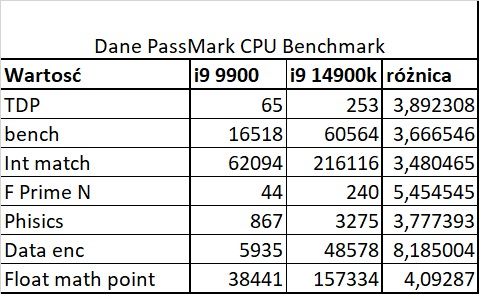 Tabela porównawcza wyników benchmarków procesorów i9 9900 i i9 14900k.